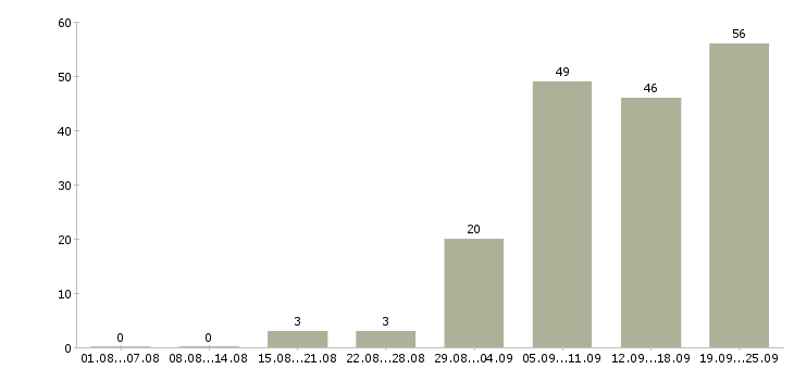 Работа менеджер с бесплатным обучением в Казани - Число вакансий в Казани по специальности менеджер с бесплатным обучением за 2 месяца
