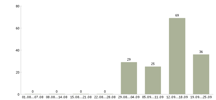 Работа сотрудник на производство в Казани - Число вакансий в Казани по специальности сотрудник на производство за 2 месяца