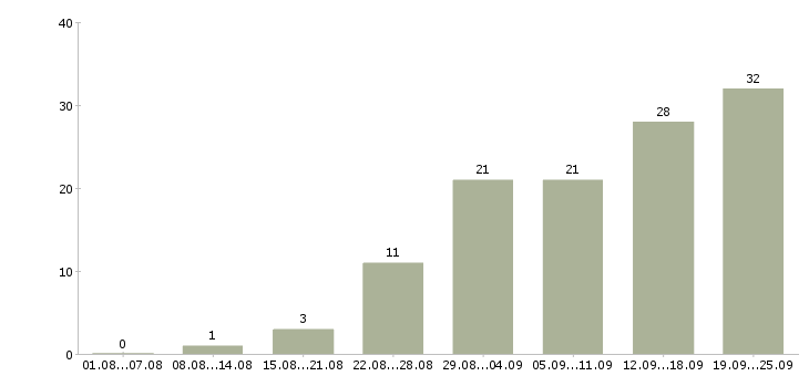 Работа удаленная работ на дому в Кирове - Число вакансий в Кирове по специальности удаленная работ на дому за 2 месяца