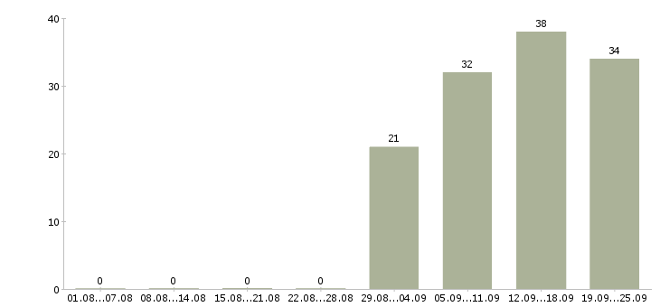 Работа работай на себя в Костроме - Число вакансий в Костроме по специальности работай на себя за 2 месяца