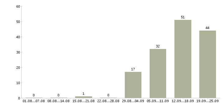 Работа кассир на сменный график работы в Краснодаре - Число вакансий в Краснодаре по специальности кассир на сменный график работы за 2 месяца