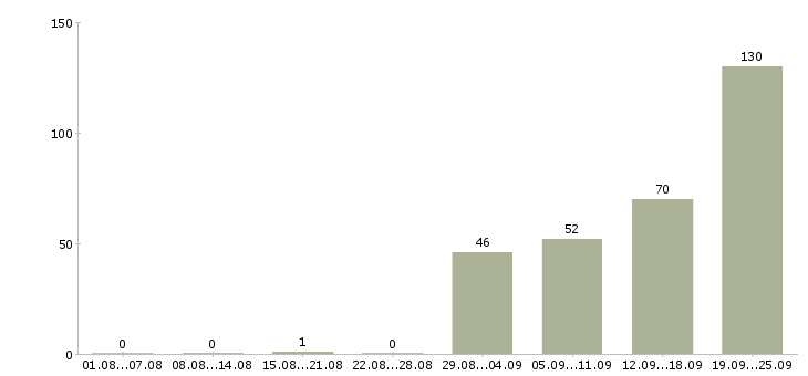 Работа регистрация звонков в Красноярске - Число вакансий в Красноярске по специальности регистрация звонков за 2 месяца