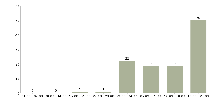 Работа строительный рабочий в Красноярске - Число вакансий в Красноярске по специальности строительный рабочий за 2 месяца