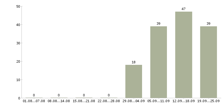 Работа помощник кассира в Кургане - Число вакансий в Кургане по специальности помощник кассира за 2 месяца
