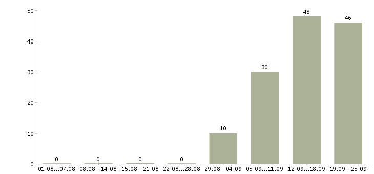 Работа менеджеры активных продаж в Курске - Число вакансий в Курске по специальности менеджеры активных продаж за 2 месяца