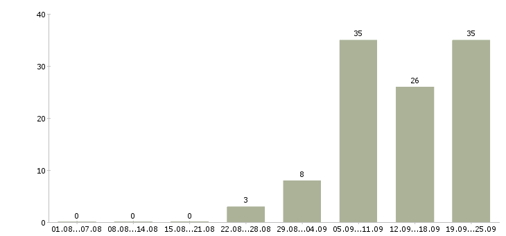 Работа администратор выходного дня в Москве - Число вакансий в Москве по специальности администратор выходного дня за 2 месяца