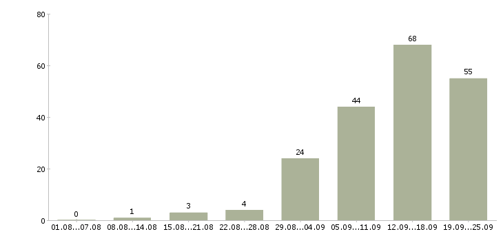 Работа водитель экспедитор на личном автомобиле в Москве - Число вакансий в Москве по специальности водитель экспедитор на личном автомобиле за 2 месяца