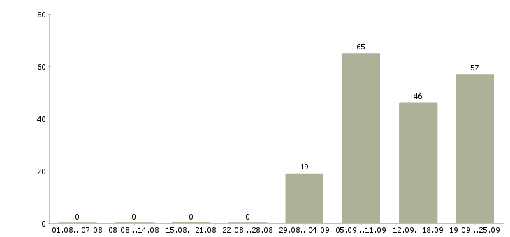 Работа красота и здоровье в Москве - Число вакансий в Москве по специальности красота и здоровье за 2 месяца