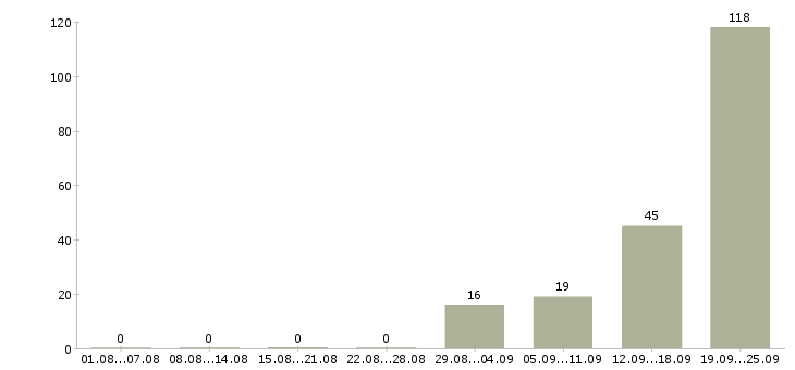 Работа мерчендайзеры в супермаркет в Москве - Число вакансий в Москве по специальности мерчендайзеры в супермаркет за 2 месяца