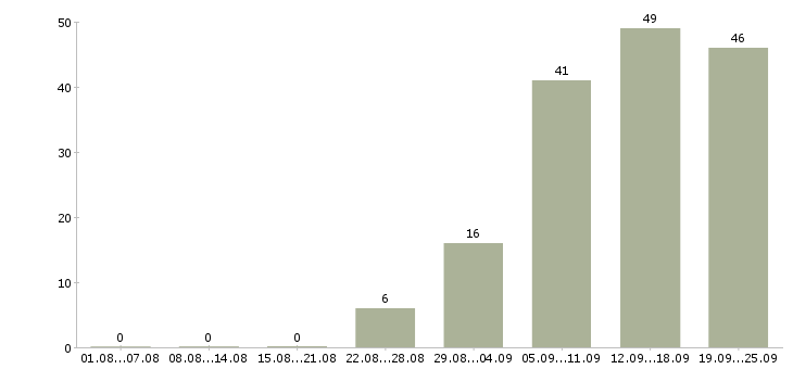 Работа специалист по адаптации персонала в Москве - Число вакансий в Москве по специальности специалист по адаптации персонала за 2 месяца