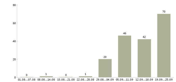 Работа экспедитор по доставке заказов в Москве - Число вакансий в Москве по специальности экспедитор по доставке заказов за 2 месяца