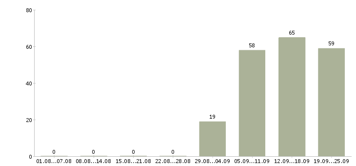 Работа секретарь в офис в Новокузнецке - Число вакансий в Новокузнецке по специальности секретарь в офис за 2 месяца