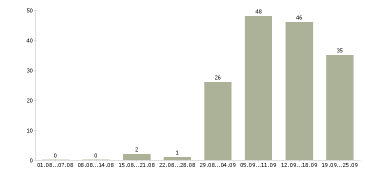 Работа дома для каждого в Новосибирске - Число вакансий в Новосибирске по специальности дома для каждого за 2 месяца