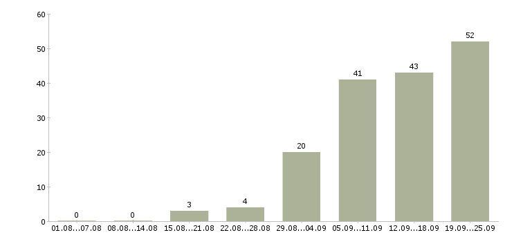 Работа информационные услуги в Новосибирске - Число вакансий в Новосибирске по специальности информационные услуги за 2 месяца