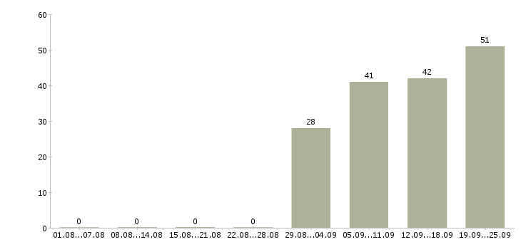 Работа продавец консультант в магазин в Новосибирске - Число вакансий в Новосибирске по специальности продавец консультант в магазин за 2 месяца