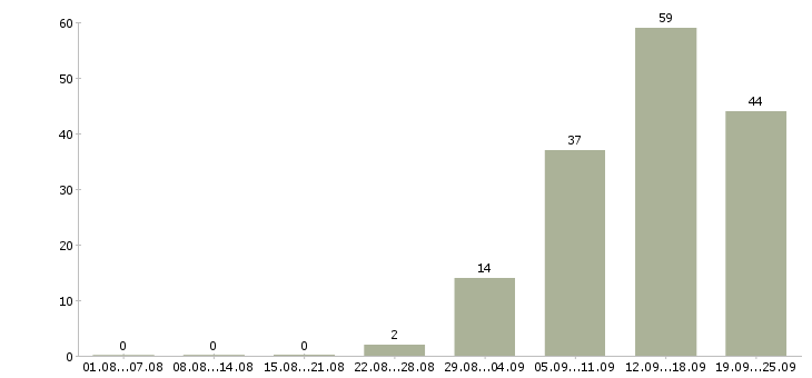 Работа руководитель управления продаж в Новосибирске - Число вакансий в Новосибирске по специальности руководитель управления продаж за 2 месяца