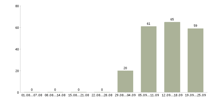 Работа водитель в офис в Оренбурге - Число вакансий в Оренбурге по специальности водитель в офис за 2 месяца