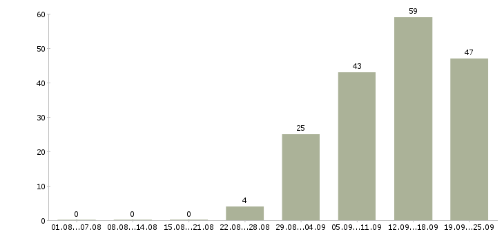 Работа сотрудник по продажам в Пензе - Число вакансий в Пензе по специальности сотрудник по продажам за 2 месяца