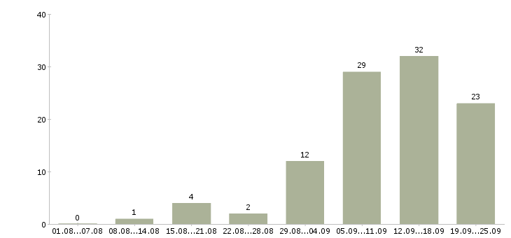 Работа руководитель по активным продажам в Сочи - Число вакансий в Сочи по специальности руководитель по активным продажам за 2 месяца