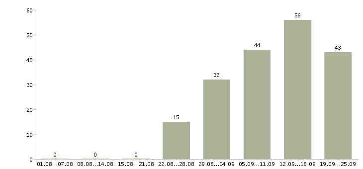 Работа оператор на пк в Ставрополе - Число вакансий в Ставрополе по специальности оператор на пк за 2 месяца