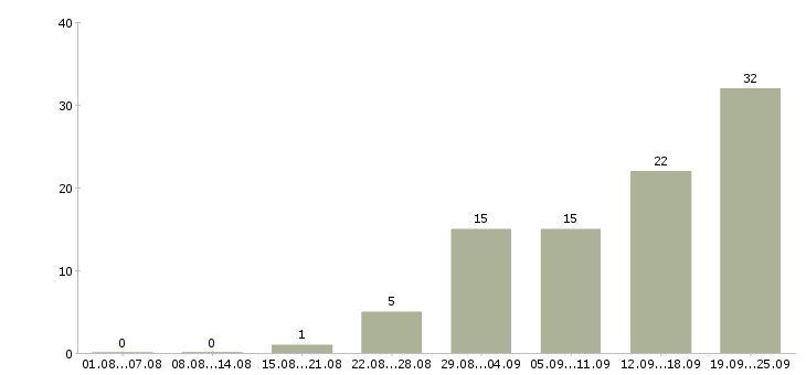 Работа сотрудник для работы в офисе в Ставрополе - Число вакансий в Ставрополе по специальности сотрудник для работы в офисе за 2 месяца