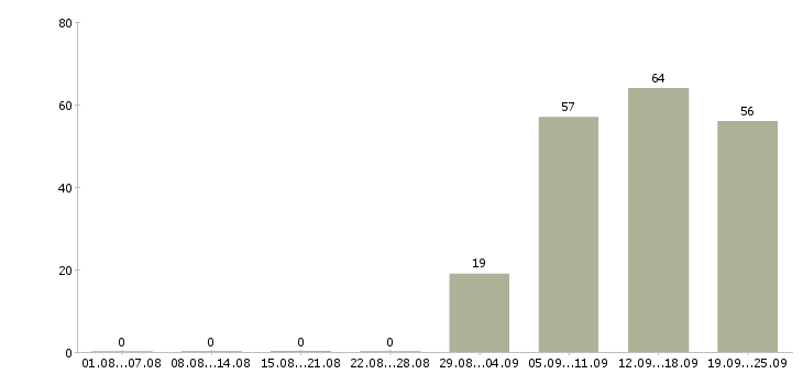 Работа водитель в офис в Тольятти - Число вакансий в Тольятти по специальности водитель в офис за 2 месяца