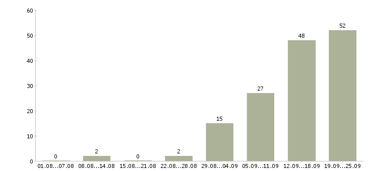 Работа на кассе в Тюмени - Число вакансий в Тюмени по специальности на кассе за 2 месяца