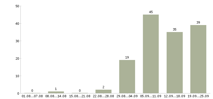 Работа специалист активных продаж в Тюмени - Число вакансий в Тюмени по специальности специалист активных продаж за 2 месяца