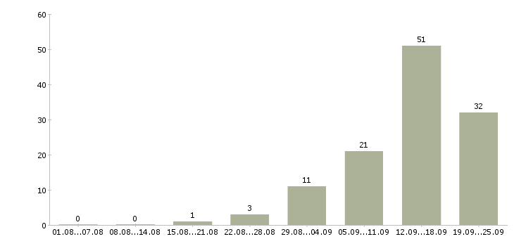 Работа менеджер для работы в интернет в Ульяновске - Число вакансий в Ульяновске по специальности менеджер для работы в интернет за 2 месяца