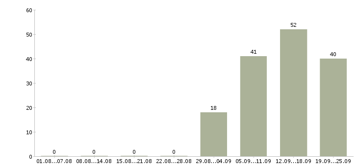 Работа помощник кассира в Уфе - Число вакансий в Уфе по специальности помощник кассира за 2 месяца