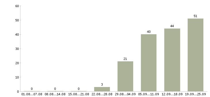Работа официальный представитель компании в Челябинске - Число вакансий в Челябинске по специальности официальный представитель компании за 2 месяца