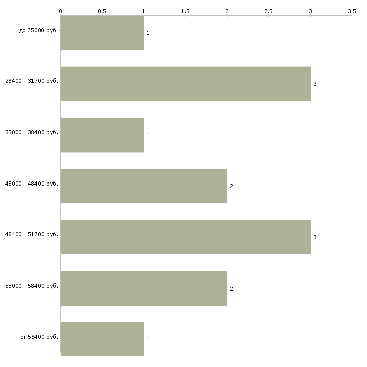 Найти работу администратор пк Улан-удэ - График распределения вакансий «администратор пк» по зарплате