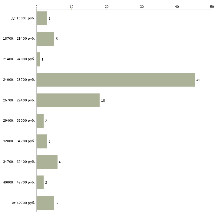 Найти работу секретарь в офисе в Вологде - График распределения вакансий «секретарь в офисе» по зарплате