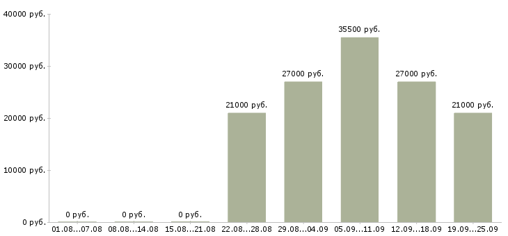 Вакансии администратор пк Улан-удэ - Медиана зарплат администратор пк Улан-удэ за 2 месяца