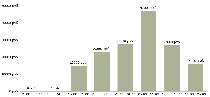 Вакансии администратор пк в Мурманске - Медиана зарплат администратор пк в Мурманске за 2 месяца