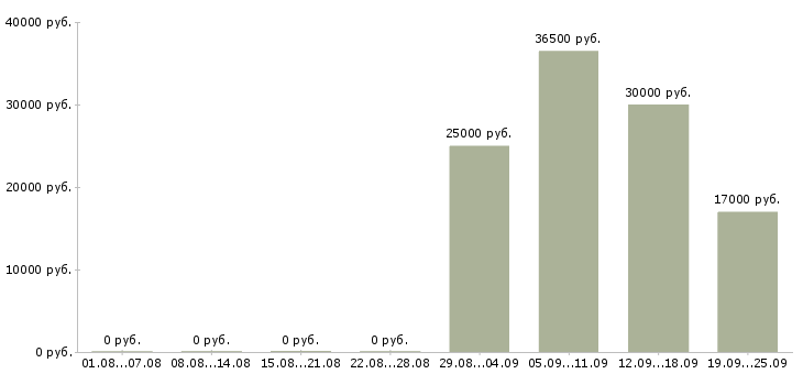 Вакансии активный продавец в Белгороде - Медиана зарплат активный продавец в Белгороде за 2 месяца