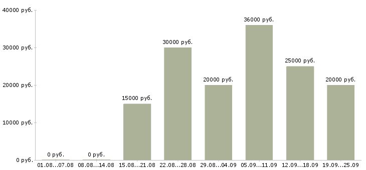 Вакансии в крупную компанию требуется сотрудник в Краснодаре - Медиана зарплат в крупную компанию требуется сотрудник в Краснодаре за 2 месяца