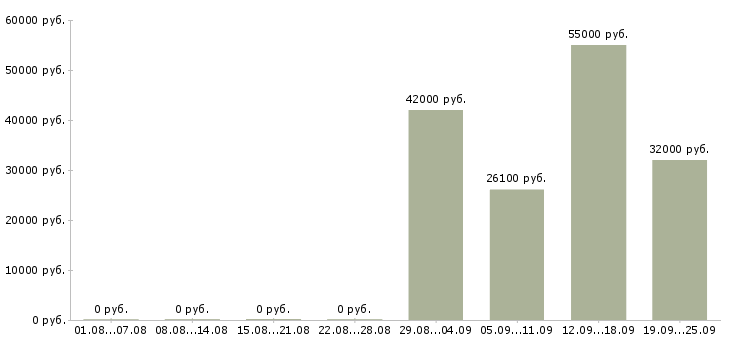 Вакансии в московской области в Волгограде - Медиана зарплат в московской области в Волгограде за 2 месяца