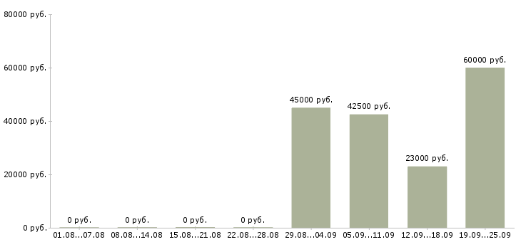 Вакансии ведущий инженер технолог в Москве - Медиана зарплат ведущий инженер технолог в Москве за 2 месяца