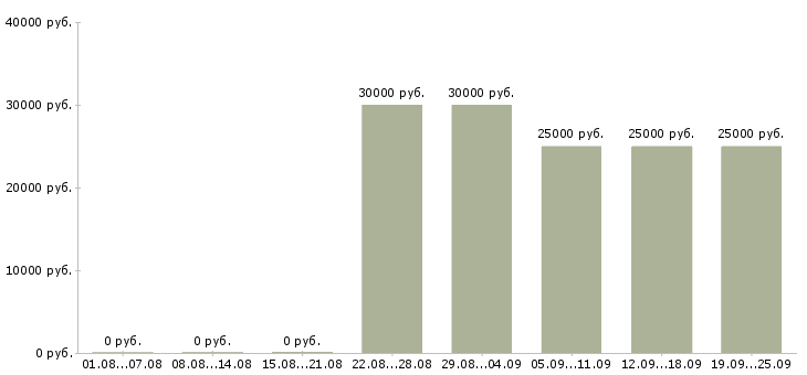 Вакансии временная в Тамбове - Медиана зарплат временная в Тамбове за 2 месяца
