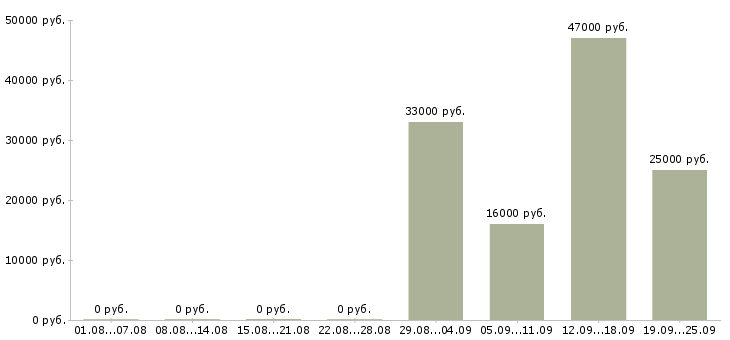 Вакансии грузчик комплектовщик Адыгея - Медиана зарплат грузчик комплектовщик Адыгея за 2 месяца