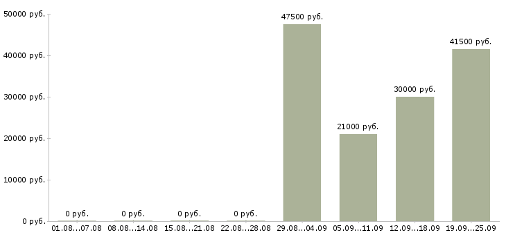 Вакансии грузчик комплектовщик разнорабочий Набережные челны - Медиана зарплат грузчик комплектовщик разнорабочий Набережные челны за 2 месяца