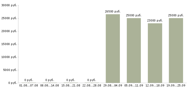 Вакансии грузчик комплектовщик разнорабочий Нижний тагил - Медиана зарплат грузчик комплектовщик разнорабочий Нижний тагил за 2 месяца