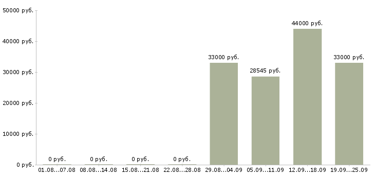 Вакансии грузчик на склад с проживанием Башкортостан - Медиана зарплат грузчик на склад с проживанием Башкортостан за 2 месяца