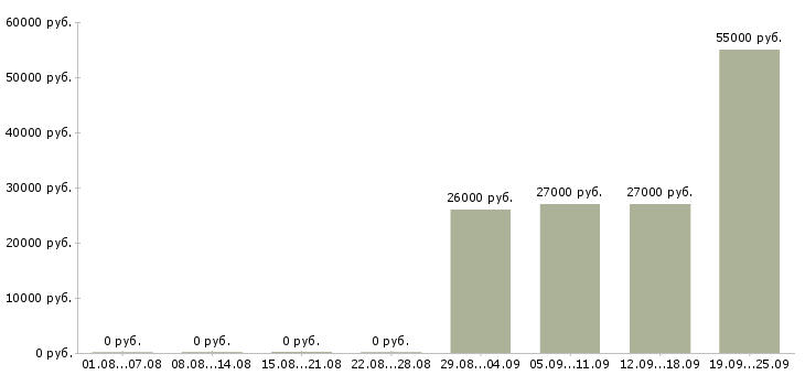 Вакансии грузчики вахтой с бесплатным проживанием Башкортостан - Медиана зарплат грузчики вахтой с бесплатным проживанием Башкортостан за 2 месяца
