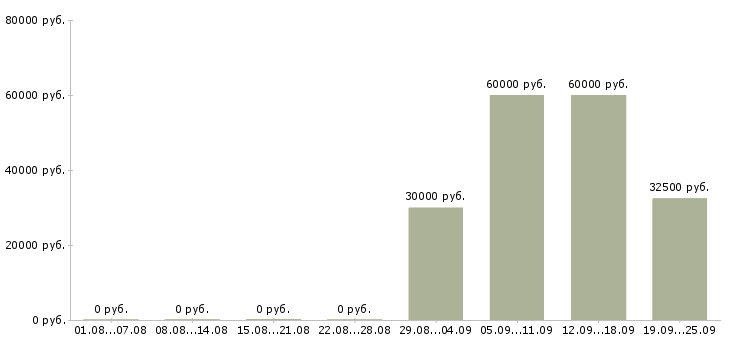 Вакансии директор в магазин косметики в Москве - Медиана зарплат директор в магазин косметики в Москве за 2 месяца