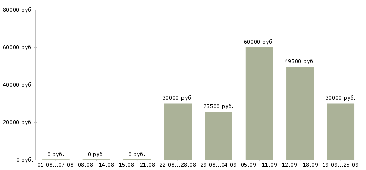 Вакансии директор по продажам в Бийске - Медиана зарплат директор по продажам в Бийске за 2 месяца