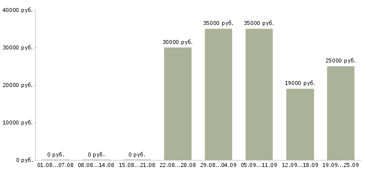 Вакансии директор по продажам в Тамбове - Медиана зарплат директор по продажам в Тамбове за 2 месяца