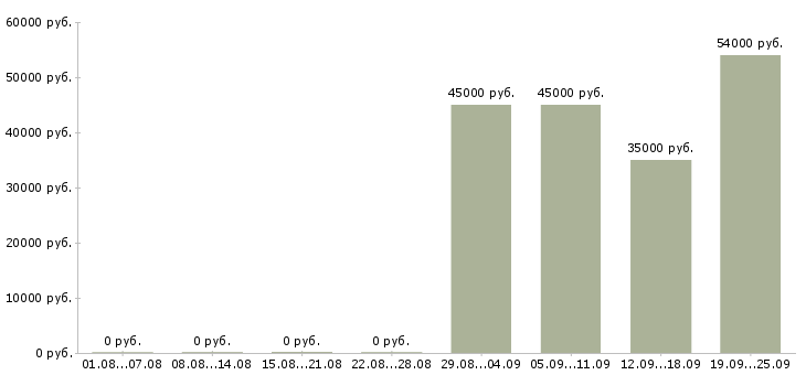 Вакансии директор продуктового магазина в Москве - Медиана зарплат директор продуктового магазина в Москве за 2 месяца