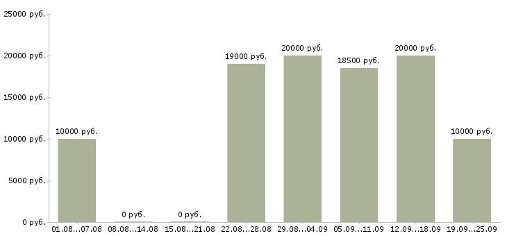 Вакансии дом работа в Чите - Медиана зарплат дом работа в Чите за 2 месяца